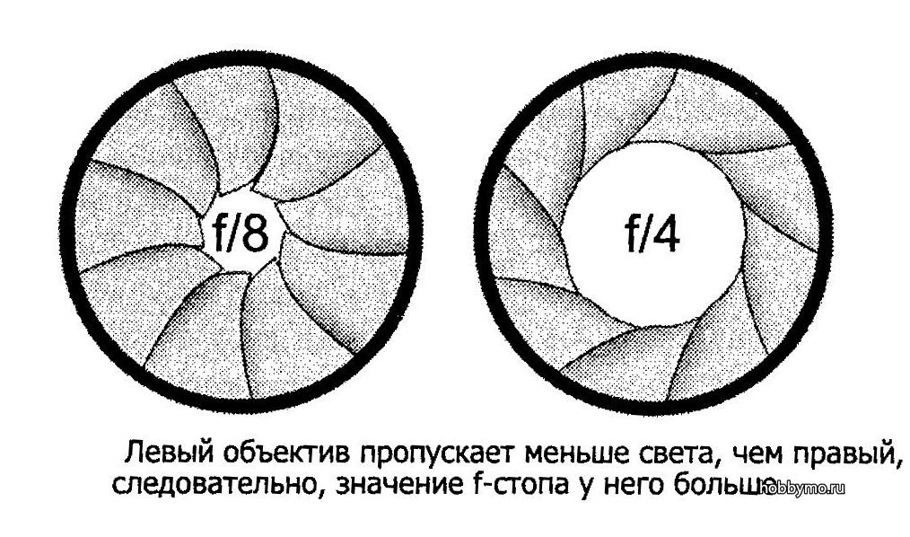 Сколько диафрагмы