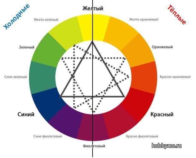 Диаграмма сочетания цветов в интерьере